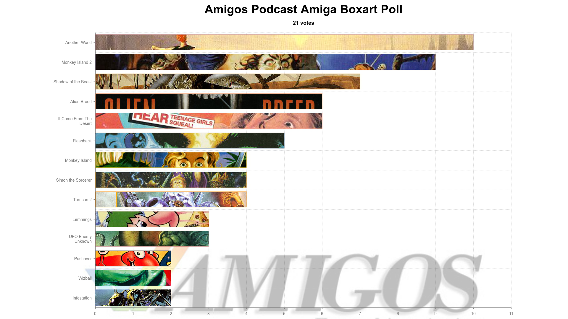 The winners of the Amigos boxart poll